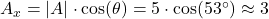 A_x = |A| \cdot \cos(\theta) = 5 \cdot \cos(53^\circ) \approx 3