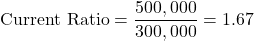 \[ \text{Current Ratio} = \frac{500,000}{300,000} = 1.67 \]