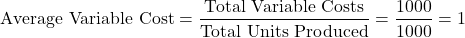 \[ \text{Average Variable Cost} = \frac{\text{Total Variable Costs}}{\text{Total Units Produced}} = \frac{1000}{1000} = 1 \]