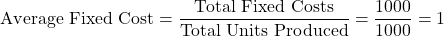 \[ \text{Average Fixed Cost} = \frac{\text{Total Fixed Costs}}{\text{Total Units Produced}} = \frac{1000}{1000} = 1 \]