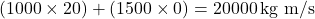 (1000 \times 20) + (1500 \times 0) = 20000 \, \text{kg m/s}