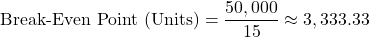 \[ \text{Break-Even Point (Units)} = \frac{50,000}{15} \approx 3,333.33 \]