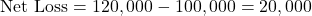 \[ \text{Net Loss} = 120,000 - 100,000 = 20,000 \]