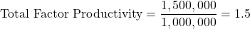 \[ \text{Total Factor Productivity} = \frac{1,500,000}{1,000,000} = 1.5 \]