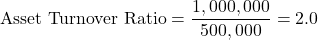 \[ \text{Asset Turnover Ratio} = \frac{1,000,000}{500,000} = 2.0 \]