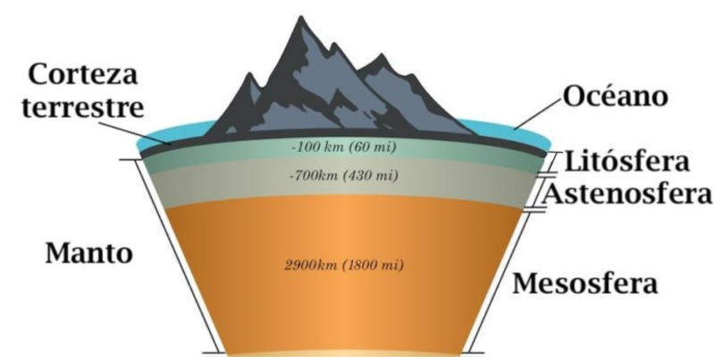 Litosfer – Konsep, lapisan, jenis dan karakteristik