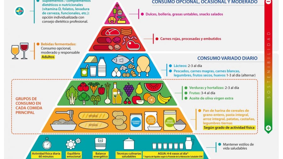 piramida makanan dari Spanish Community Nutrition Foundation