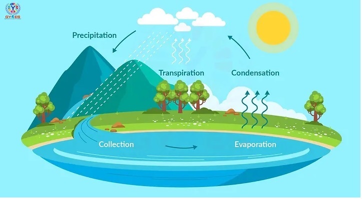 Siklus Air – Apa itu, Tahapan dan Ciri-cirinya